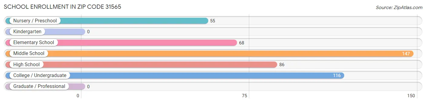 School Enrollment in Zip Code 31565