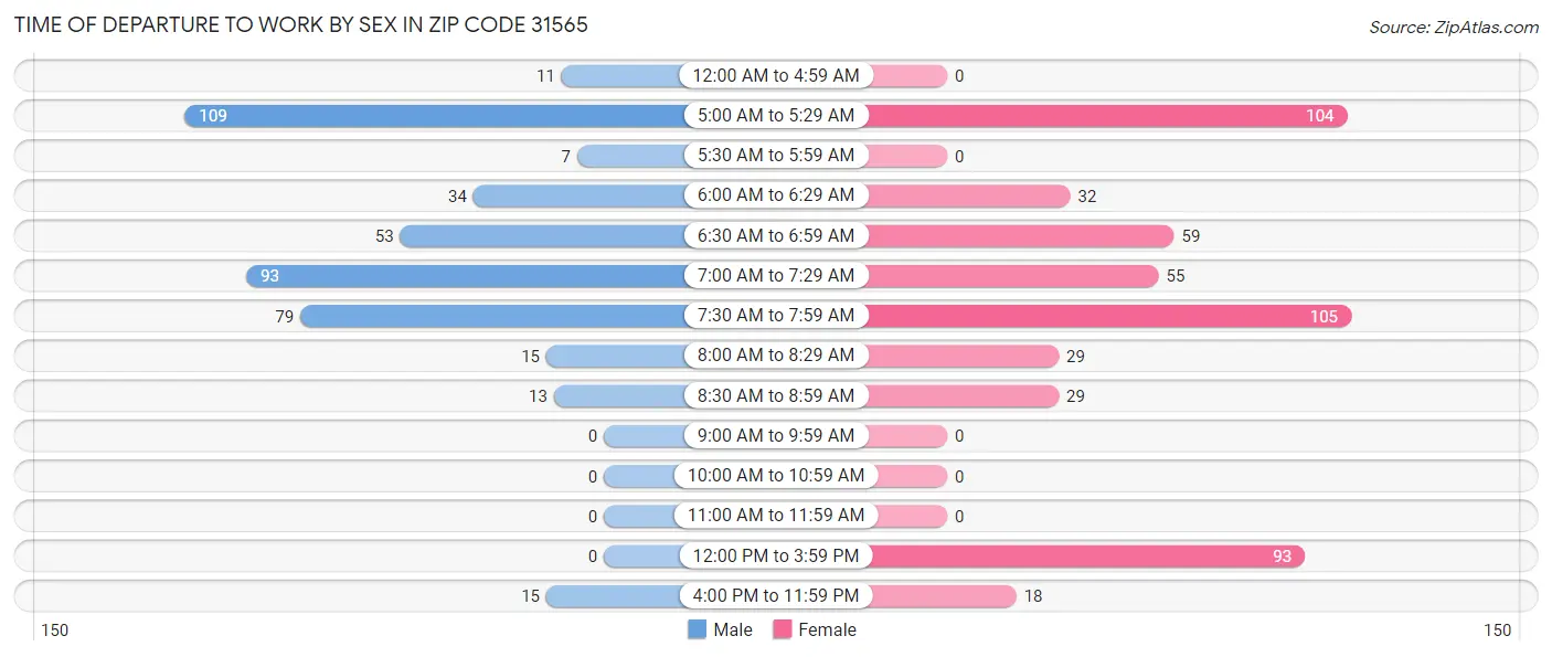 Time of Departure to Work by Sex in Zip Code 31565