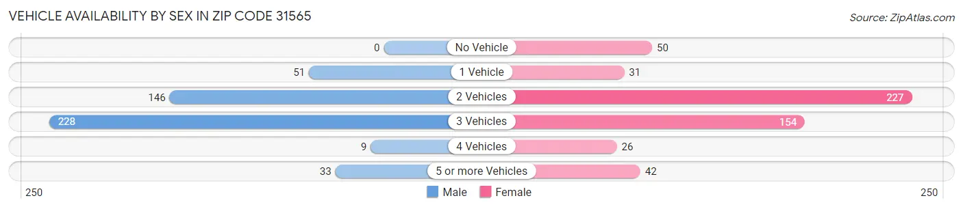 Vehicle Availability by Sex in Zip Code 31565