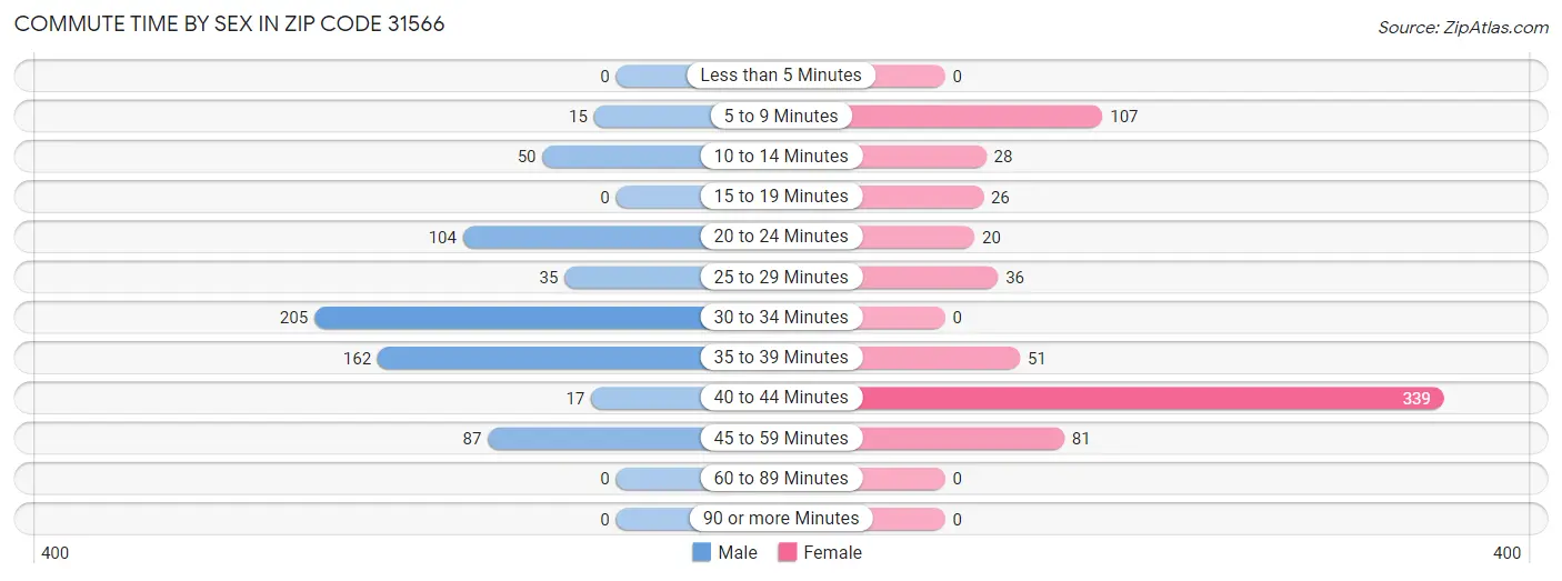 Commute Time by Sex in Zip Code 31566