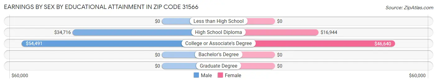 Earnings by Sex by Educational Attainment in Zip Code 31566