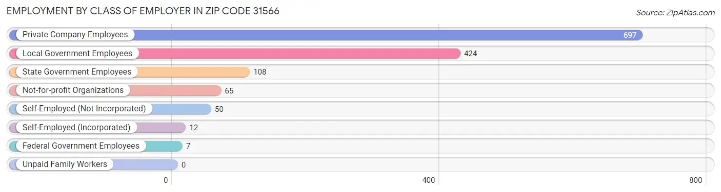 Employment by Class of Employer in Zip Code 31566