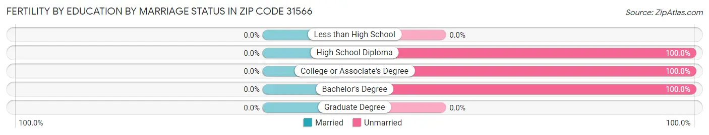 Female Fertility by Education by Marriage Status in Zip Code 31566