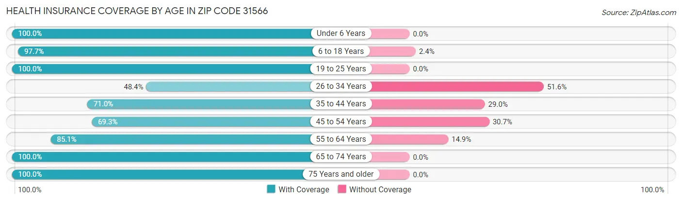 Health Insurance Coverage by Age in Zip Code 31566