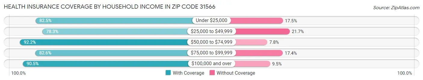 Health Insurance Coverage by Household Income in Zip Code 31566