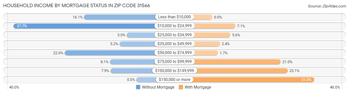 Household Income by Mortgage Status in Zip Code 31566