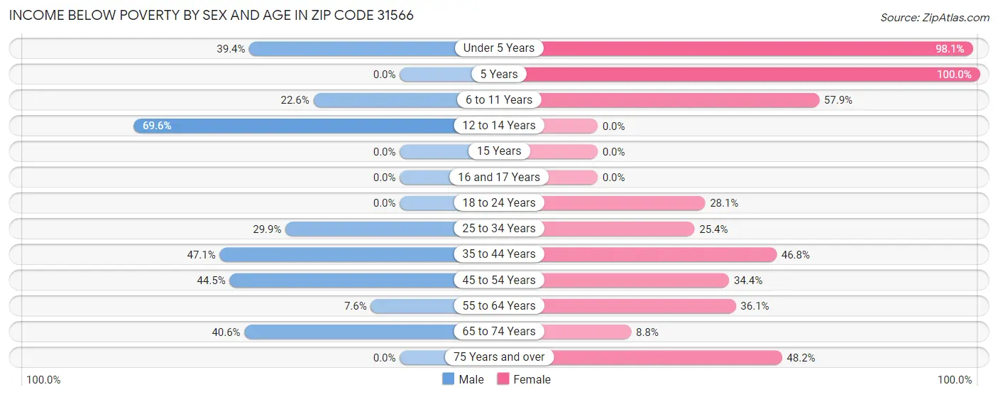 Income Below Poverty by Sex and Age in Zip Code 31566