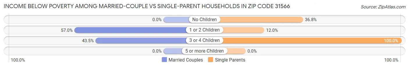 Income Below Poverty Among Married-Couple vs Single-Parent Households in Zip Code 31566