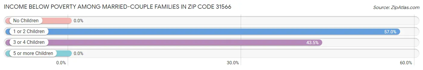 Income Below Poverty Among Married-Couple Families in Zip Code 31566