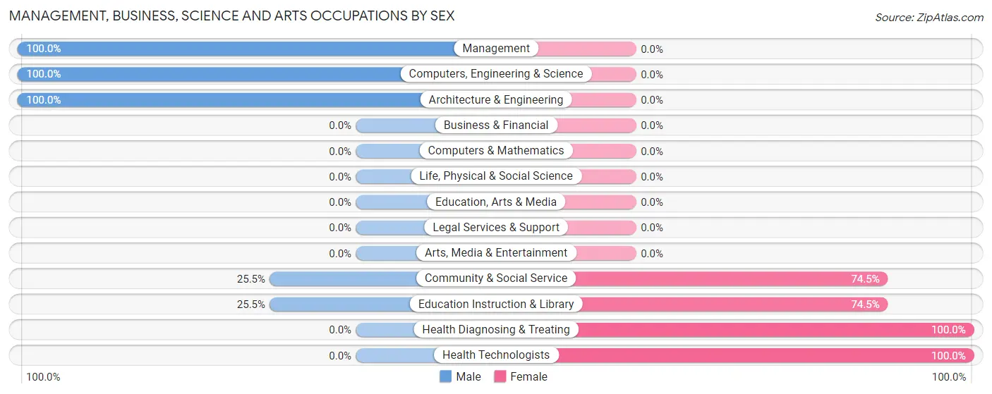 Management, Business, Science and Arts Occupations by Sex in Zip Code 31566