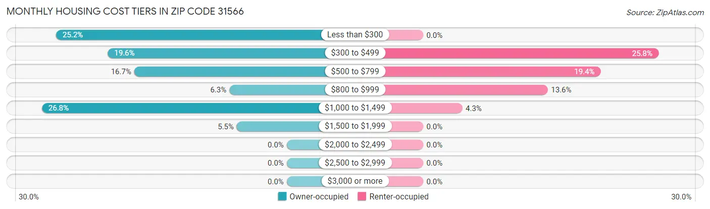 Monthly Housing Cost Tiers in Zip Code 31566