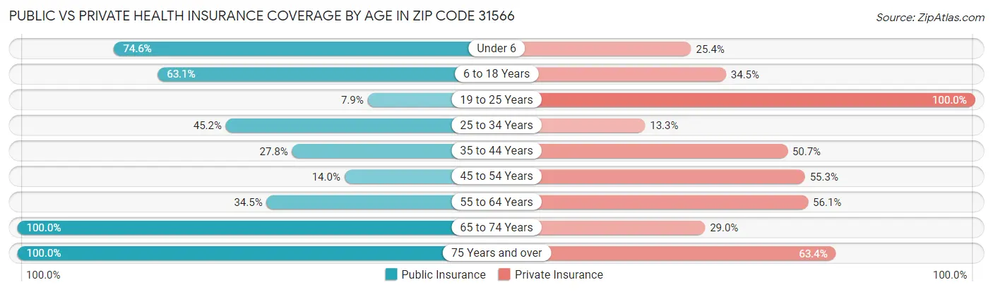 Public vs Private Health Insurance Coverage by Age in Zip Code 31566