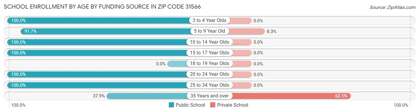 School Enrollment by Age by Funding Source in Zip Code 31566