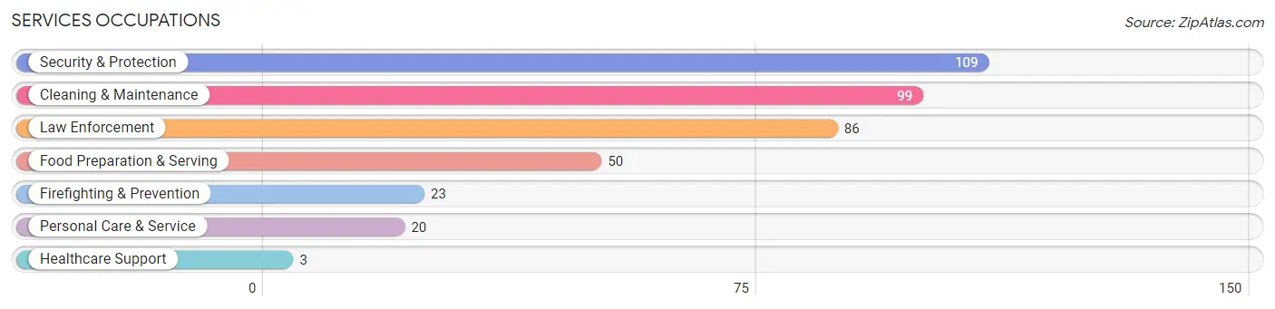 Services Occupations in Zip Code 31566