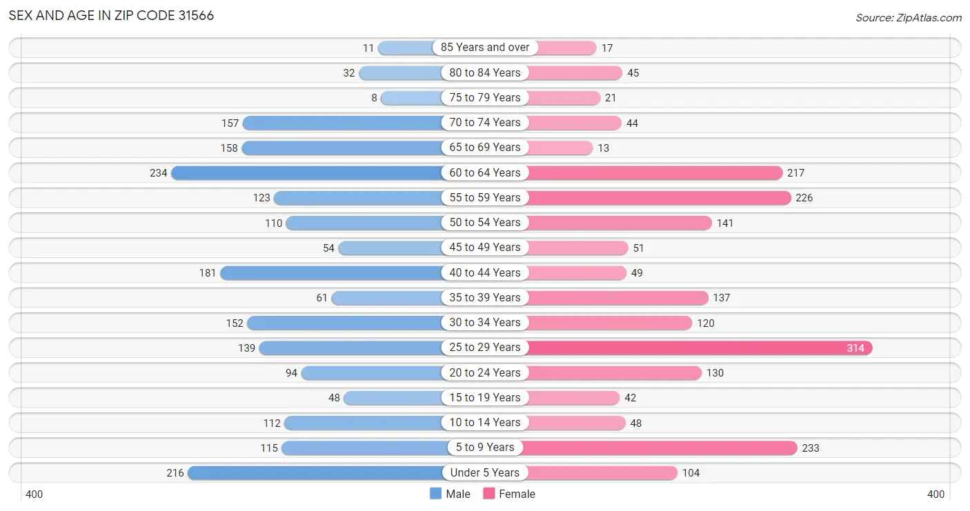 Sex and Age in Zip Code 31566