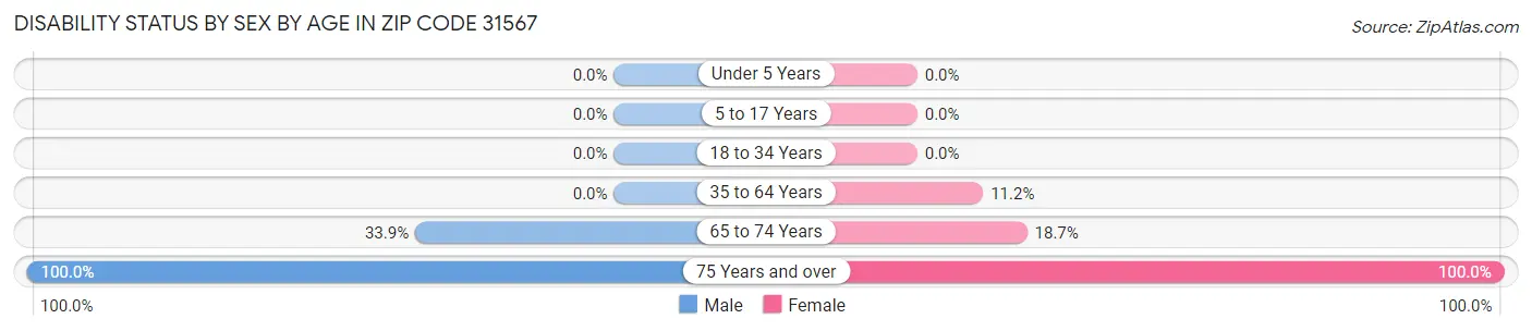 Disability Status by Sex by Age in Zip Code 31567