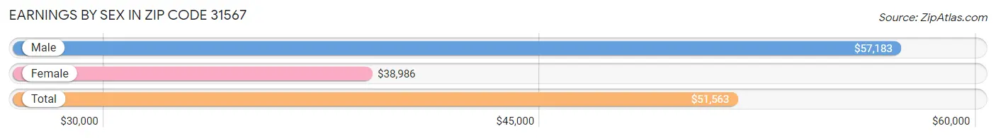 Earnings by Sex in Zip Code 31567