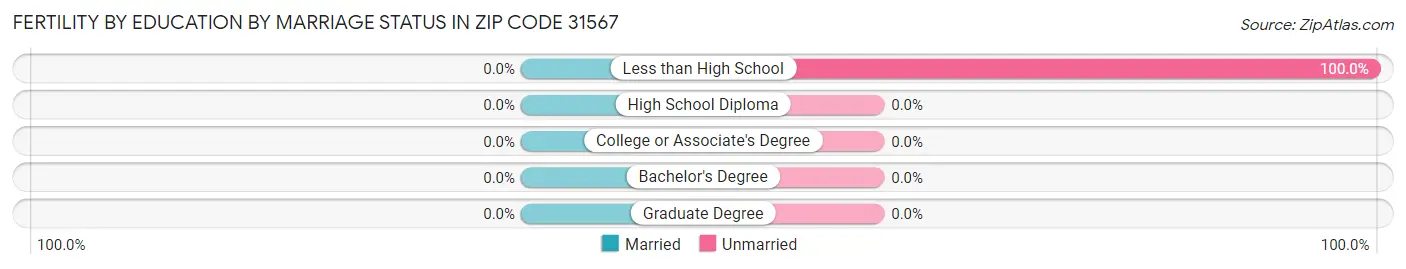 Female Fertility by Education by Marriage Status in Zip Code 31567