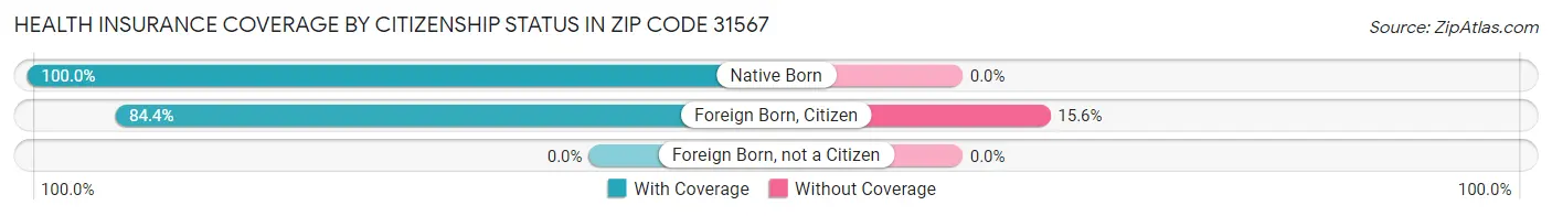 Health Insurance Coverage by Citizenship Status in Zip Code 31567