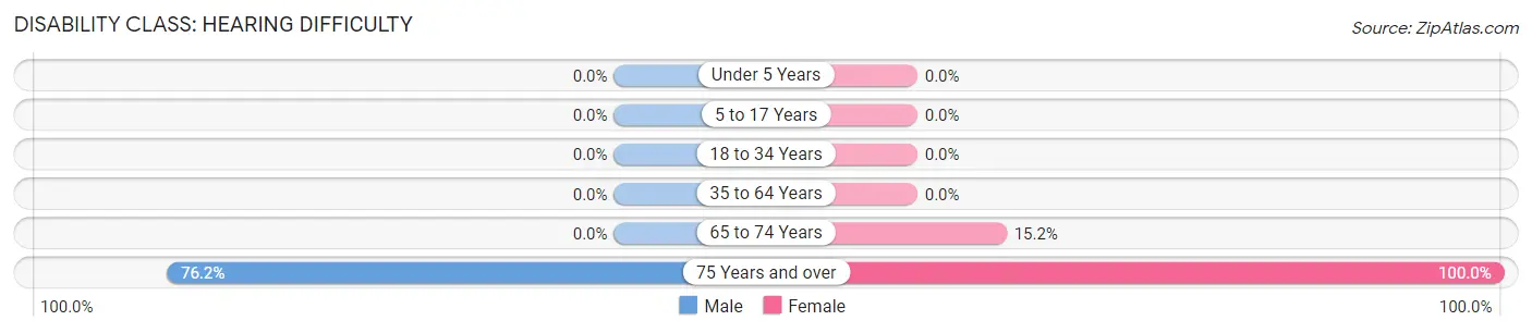 Disability in Zip Code 31567: <span>Hearing Difficulty</span>