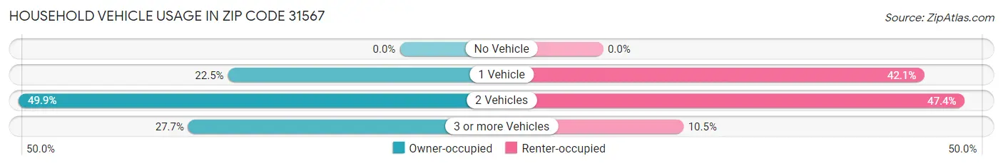 Household Vehicle Usage in Zip Code 31567