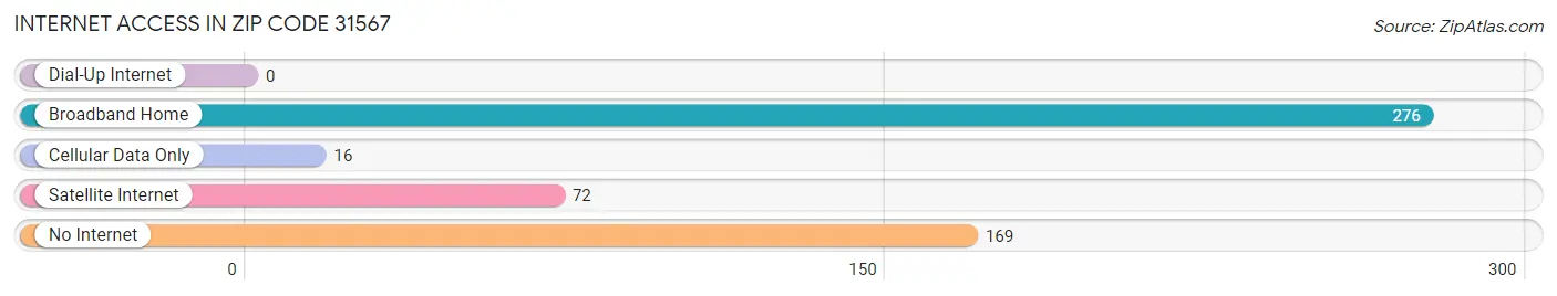 Internet Access in Zip Code 31567