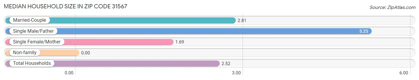 Median Household Size in Zip Code 31567