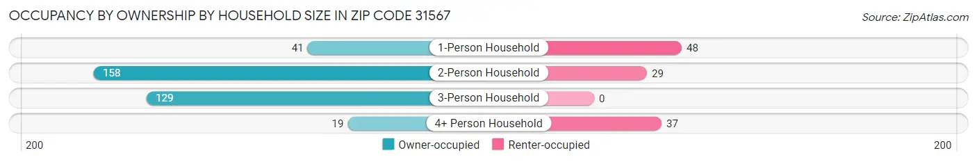 Occupancy by Ownership by Household Size in Zip Code 31567