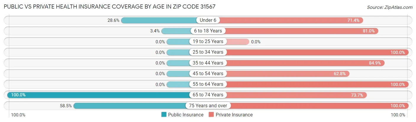 Public vs Private Health Insurance Coverage by Age in Zip Code 31567
