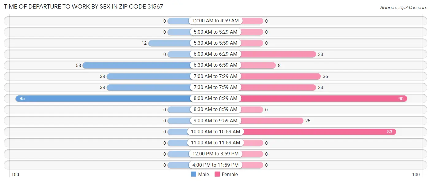 Time of Departure to Work by Sex in Zip Code 31567