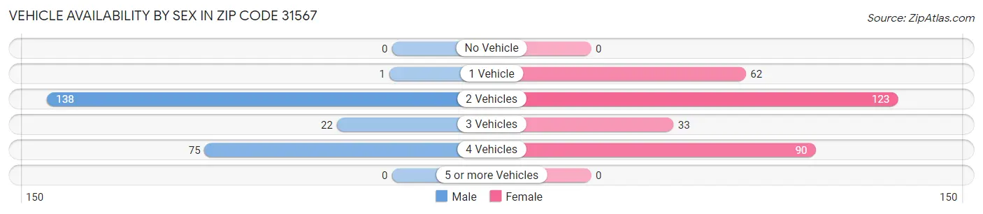 Vehicle Availability by Sex in Zip Code 31567