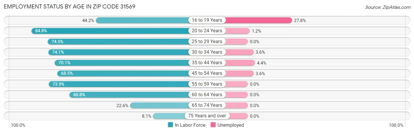 Employment Status by Age in Zip Code 31569