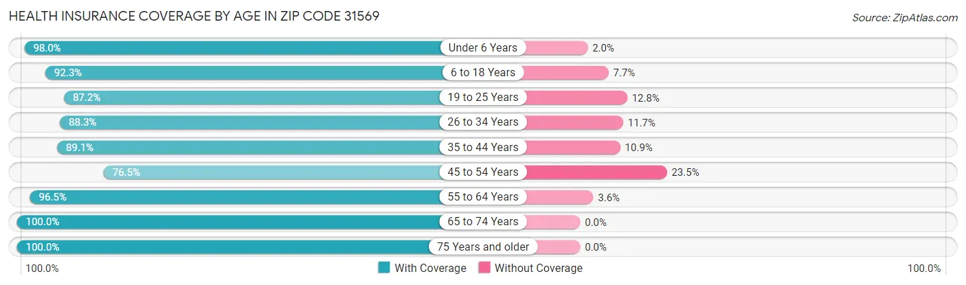 Health Insurance Coverage by Age in Zip Code 31569