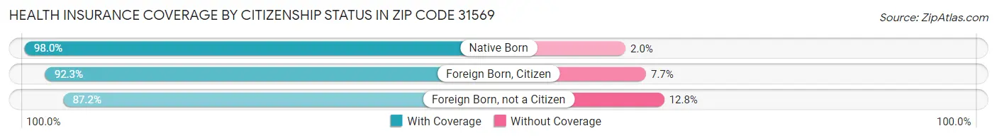 Health Insurance Coverage by Citizenship Status in Zip Code 31569