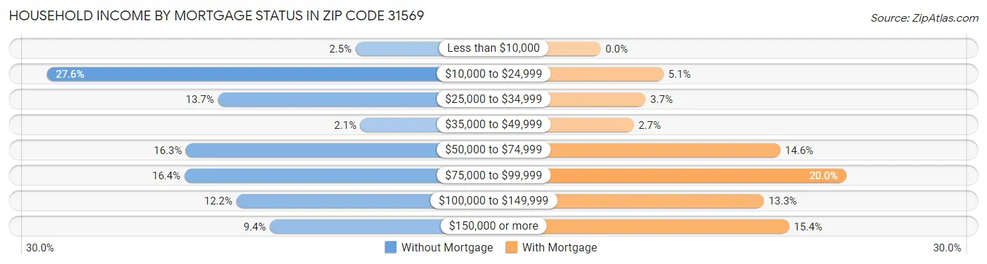 Household Income by Mortgage Status in Zip Code 31569