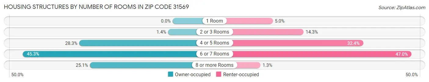 Housing Structures by Number of Rooms in Zip Code 31569