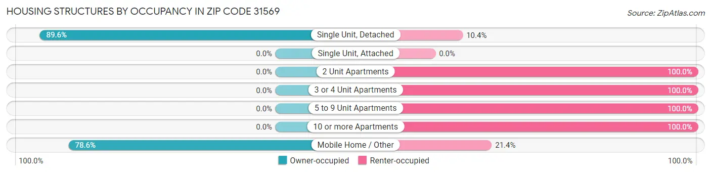 Housing Structures by Occupancy in Zip Code 31569