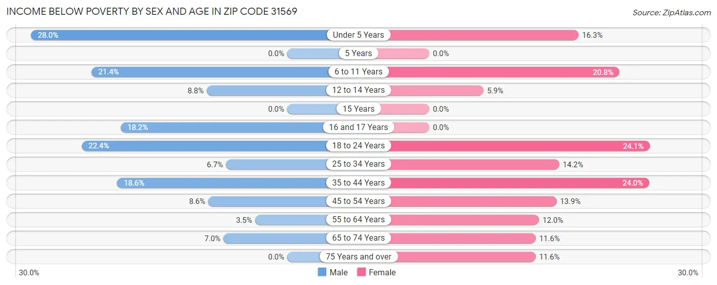Income Below Poverty by Sex and Age in Zip Code 31569