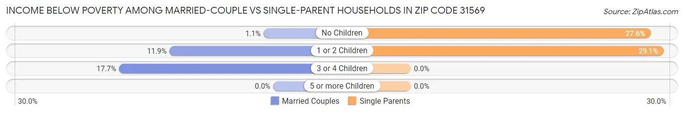 Income Below Poverty Among Married-Couple vs Single-Parent Households in Zip Code 31569