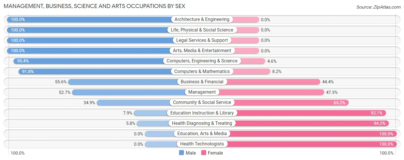 Management, Business, Science and Arts Occupations by Sex in Zip Code 31569