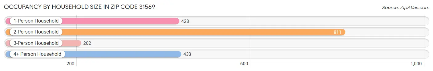 Occupancy by Household Size in Zip Code 31569