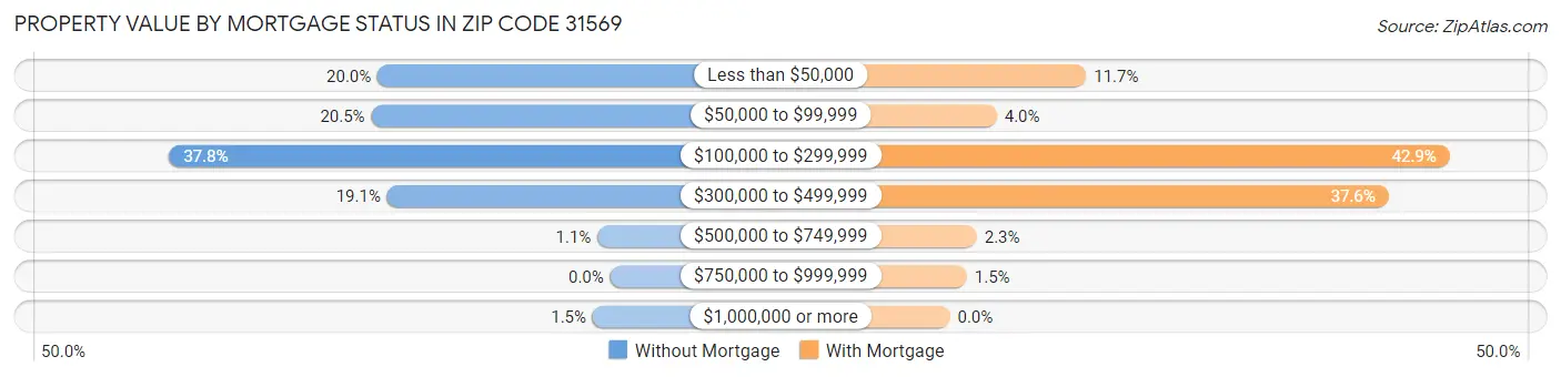 Property Value by Mortgage Status in Zip Code 31569