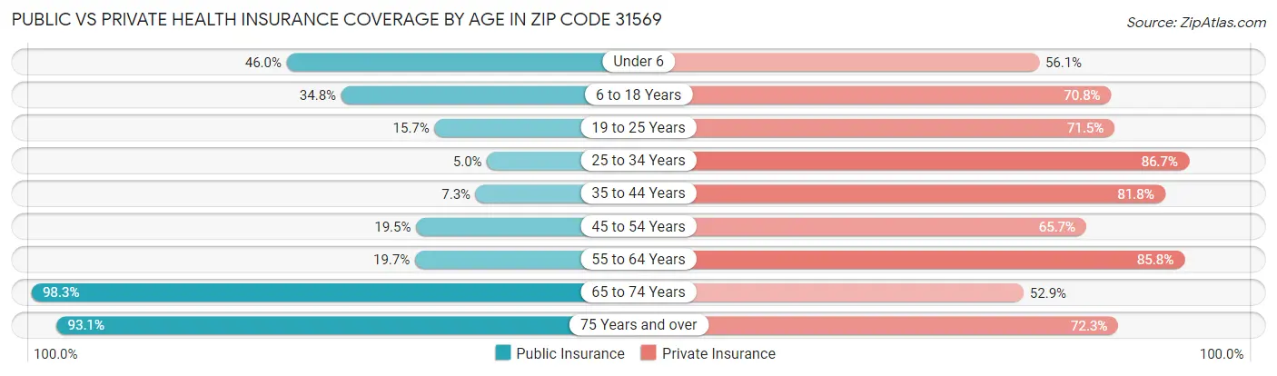Public vs Private Health Insurance Coverage by Age in Zip Code 31569