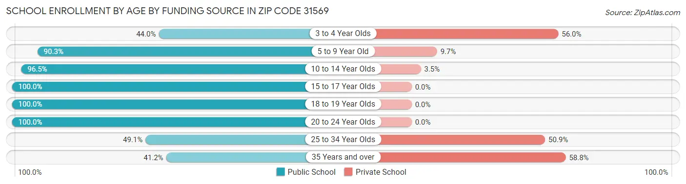 School Enrollment by Age by Funding Source in Zip Code 31569