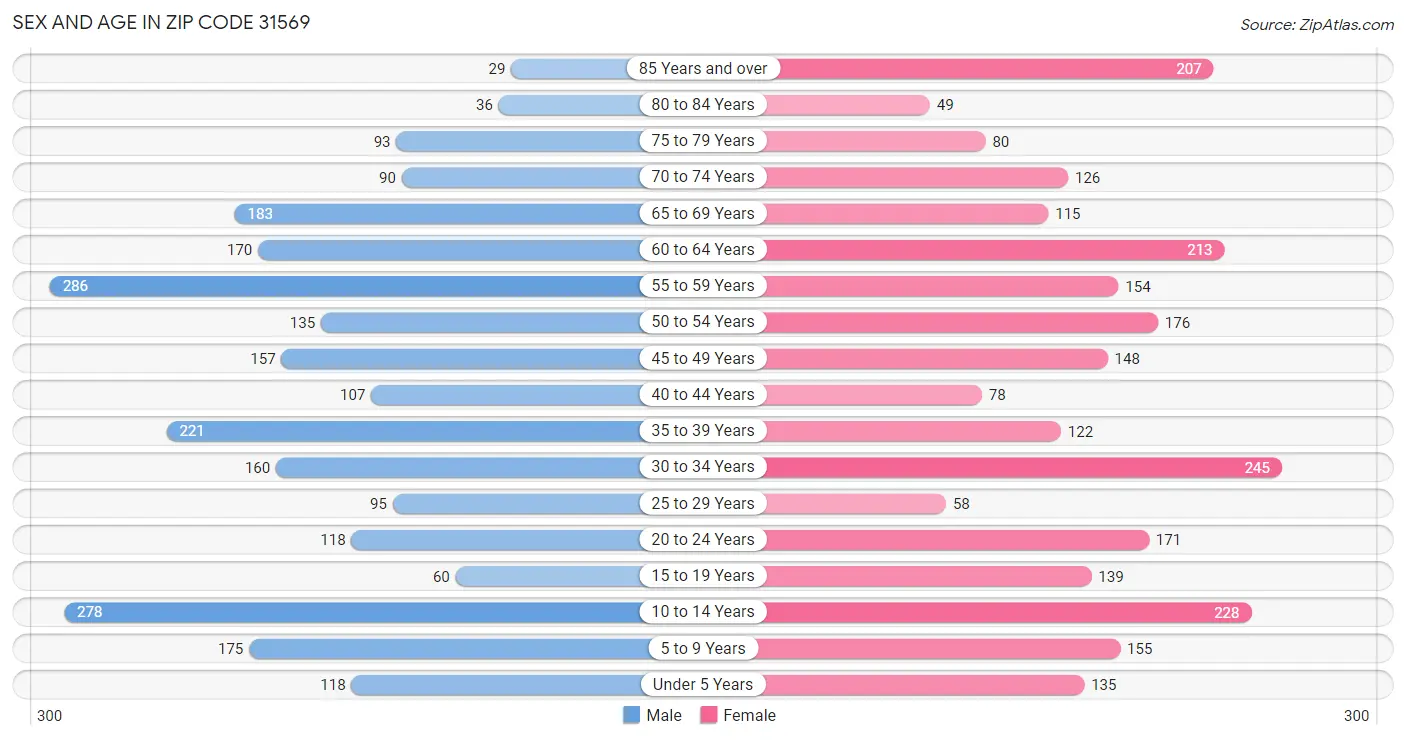 Sex and Age in Zip Code 31569