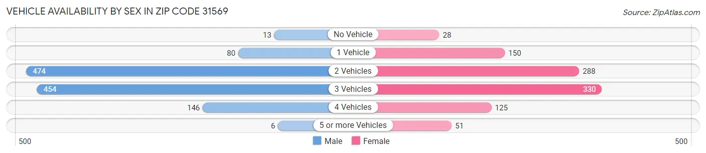 Vehicle Availability by Sex in Zip Code 31569