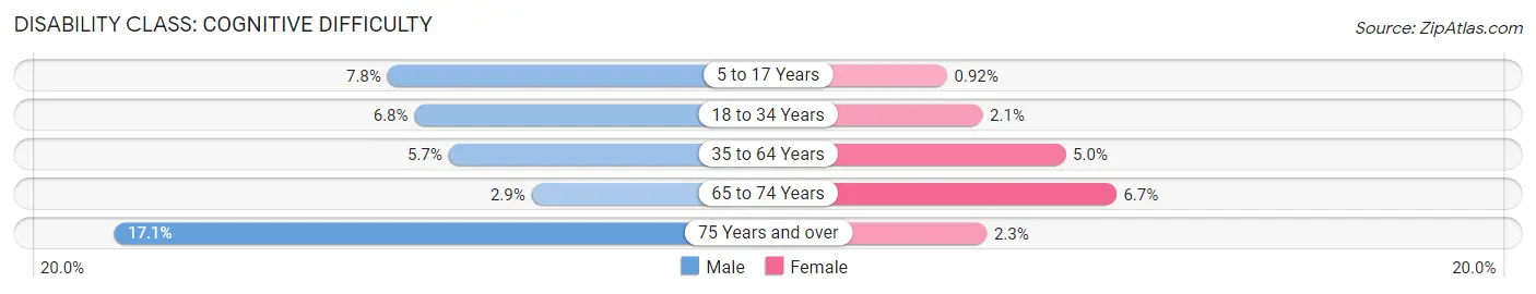 Disability in Zip Code 31601: <span>Cognitive Difficulty</span>