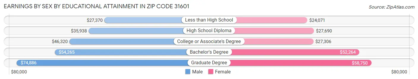 Earnings by Sex by Educational Attainment in Zip Code 31601