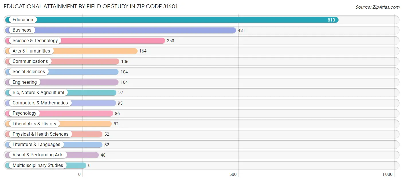 Educational Attainment by Field of Study in Zip Code 31601