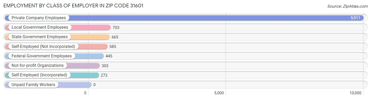 Employment by Class of Employer in Zip Code 31601